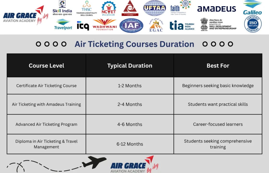 Air Ticketing Courses Duration