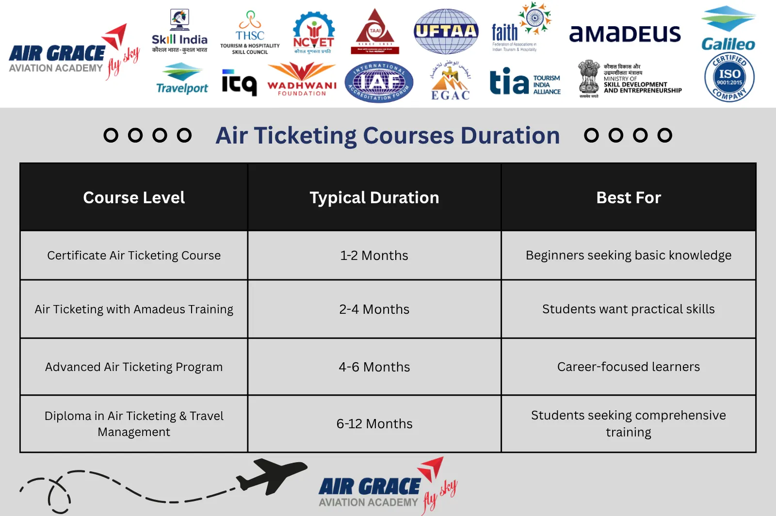 Air Ticketing Courses Duration