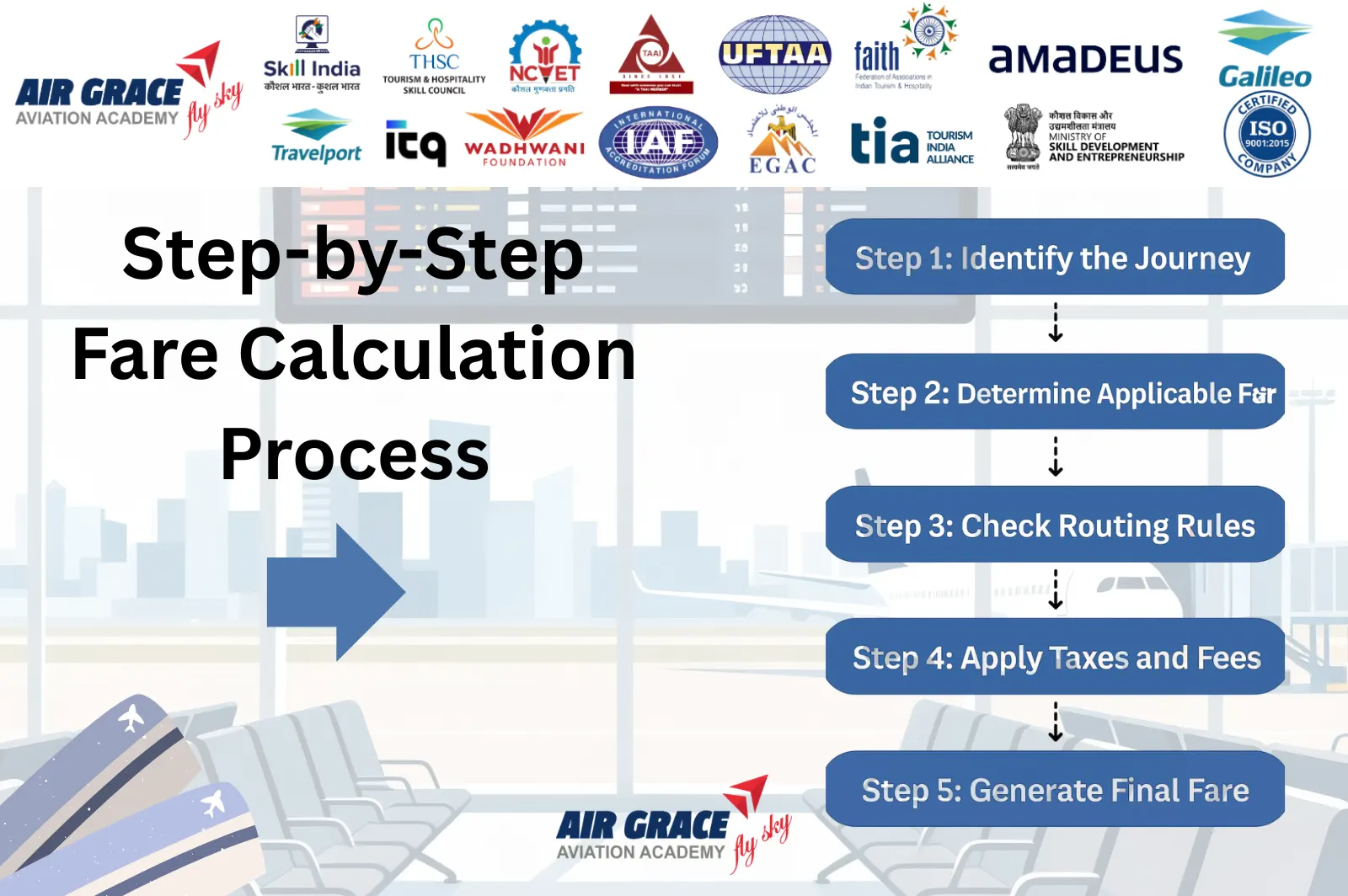 IATA Fare Calculation