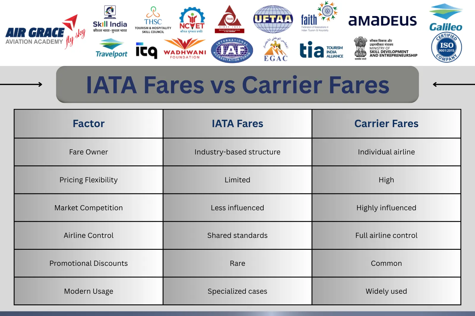 IATA Fares vs Carrier Fares